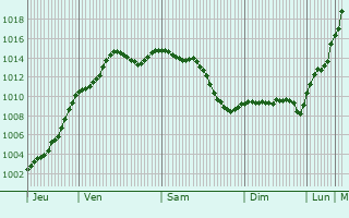 Graphe de la pression atmosphrique prvue pour Pars-ls-Romilly