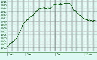 Graphe de la pression atmosphrique prvue pour Ermenonville