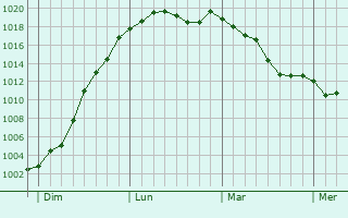 Graphe de la pression atmosphrique prvue pour Anor