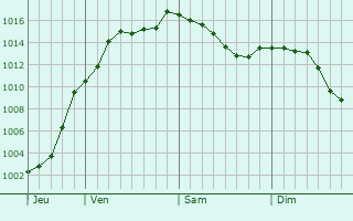 Graphe de la pression atmosphrique prvue pour Trmont-sur-Saulx