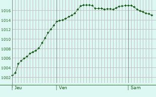 Graphe de la pression atmosphrique prvue pour Vitreux