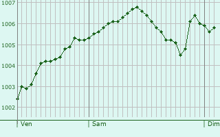 Graphe de la pression atmosphrique prvue pour Nordkirchen