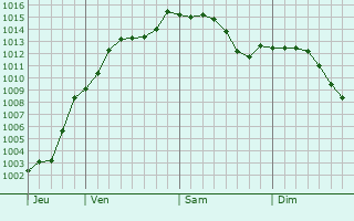Graphe de la pression atmosphrique prvue pour Variscourt