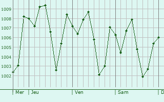 Graphe de la pression atmosphrique prvue pour Ilorin