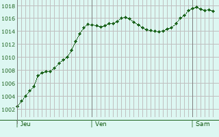 Graphe de la pression atmosphrique prvue pour Recoubeau-Jansac