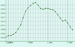 Graphe de la pression atmosphrique prvue pour Robbinsdale