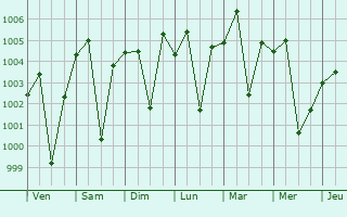 Graphe de la pression atmosphrique prvue pour Ladnun
