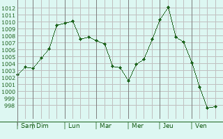 Graphe de la pression atmosphrique prvue pour Fengxiang