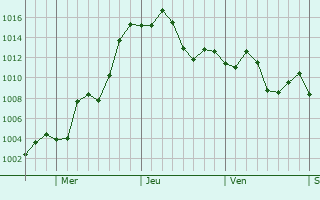 Graphe de la pression atmosphrique prvue pour Piribebuy