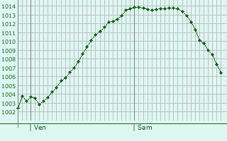 Graphe de la pression atmosphrique prvue pour Roosendaal
