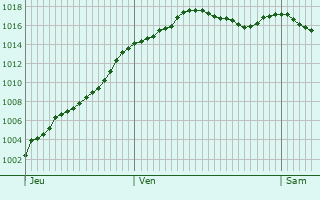 Graphe de la pression atmosphrique prvue pour Saint-Marcel