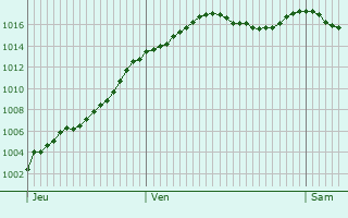 Graphe de la pression atmosphrique prvue pour Essey