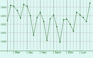 Graphe de la pression atmosphrique prvue pour Buguda