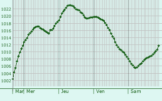 Graphe de la pression atmosphrique prvue pour Skuratovskiy