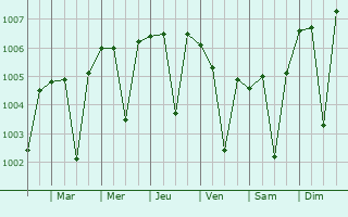 Graphe de la pression atmosphrique prvue pour Agartala