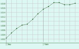 Graphe de la pression atmosphrique prvue pour Les Moussires