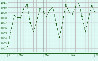 Graphe de la pression atmosphrique prvue pour Bo Phloi