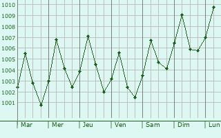 Graphe de la pression atmosphrique prvue pour Kut Chap