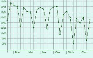 Graphe de la pression atmosphrique prvue pour Sadaseopet