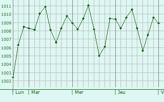 Graphe de la pression atmosphrique prvue pour Wang Noi