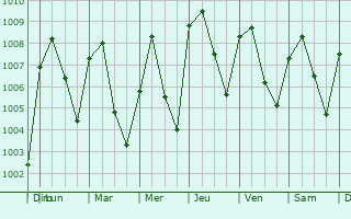 Graphe de la pression atmosphrique prvue pour Wamba