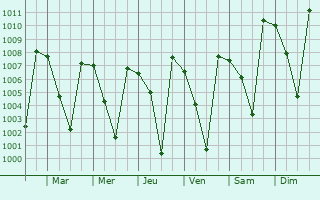Graphe de la pression atmosphrique prvue pour Alur