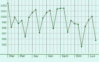 Graphe de la pression atmosphrique prvue pour Bilgram