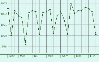 Graphe de la pression atmosphrique prvue pour Santoshpur