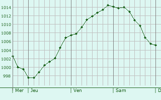 Graphe de la pression atmosphrique prvue pour Koekelberg