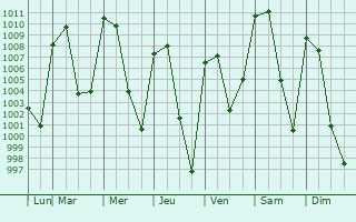 Graphe de la pression atmosphrique prvue pour San Juan Tepa