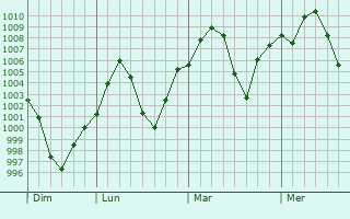 Graphe de la pression atmosphrique prvue pour Sitamarhi