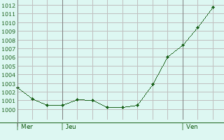 Graphe de la pression atmosphrique prvue pour Cinqfontaines