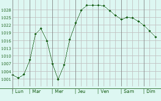 Graphe de la pression atmosphrique prvue pour Strezhevoy