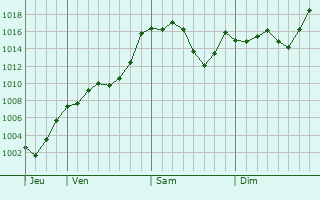 Graphe de la pression atmosphrique prvue pour Bolu