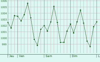 Graphe de la pression atmosphrique prvue pour Bera