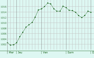 Graphe de la pression atmosphrique prvue pour Les Vans