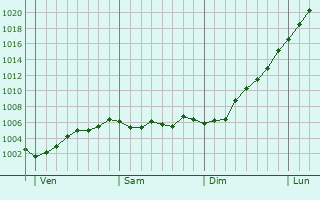 Graphe de la pression atmosphrique prvue pour Helmond