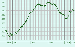 Graphe de la pression atmosphrique prvue pour Payns