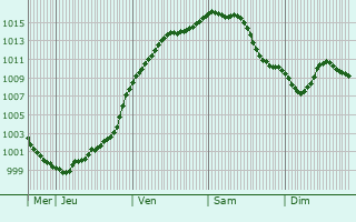 Graphe de la pression atmosphrique prvue pour Les Deux-Villes