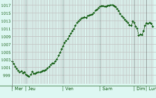 Graphe de la pression atmosphrique prvue pour Marpingen