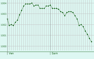 Graphe de la pression atmosphrique prvue pour Escalles