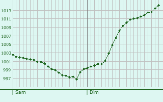 Graphe de la pression atmosphrique prvue pour Vouvray-sur-Huisne