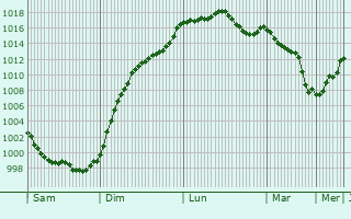 Graphe de la pression atmosphrique prvue pour Le Vert