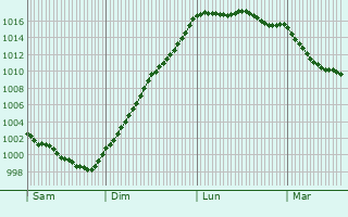 Graphe de la pression atmosphrique prvue pour Remungol