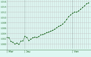 Graphe de la pression atmosphrique prvue pour Bouranton