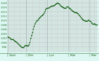 Graphe de la pression atmosphrique prvue pour Lonrai