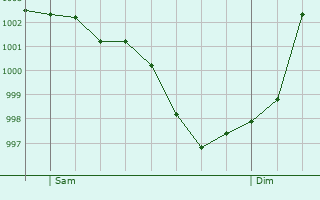 Graphe de la pression atmosphrique prvue pour Chambois