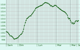 Graphe de la pression atmosphrique prvue pour Nottonville