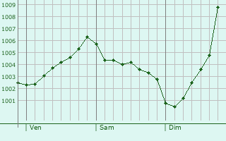 Graphe de la pression atmosphrique prvue pour Stowmarket