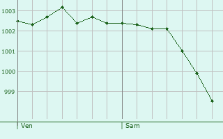 Graphe de la pression atmosphrique prvue pour Gonneville-sur-Scie